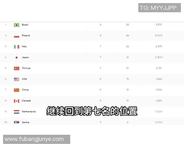 城市联赛积分榜更新北京排球队以55分稳居第一名