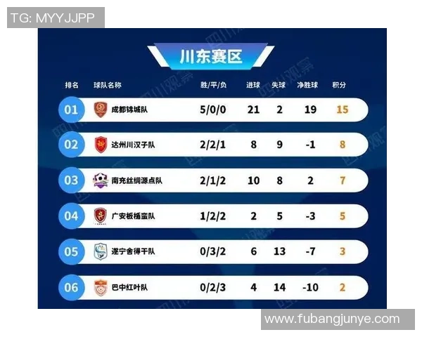 成都足球队积分榜领先66分展现强劲实力争夺冠军 成都足球队积分榜领先66分展现强劲实力争夺冠军