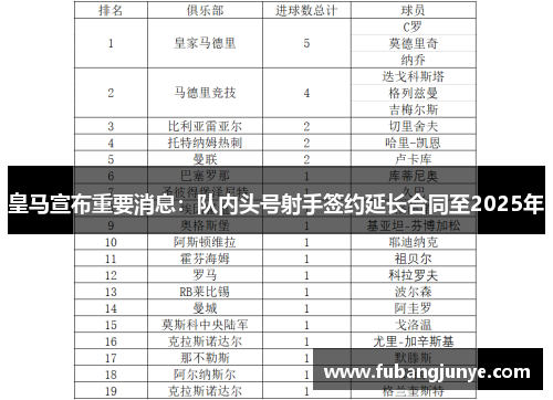皇马宣布重要消息：队内头号射手签约延长合同至2025年